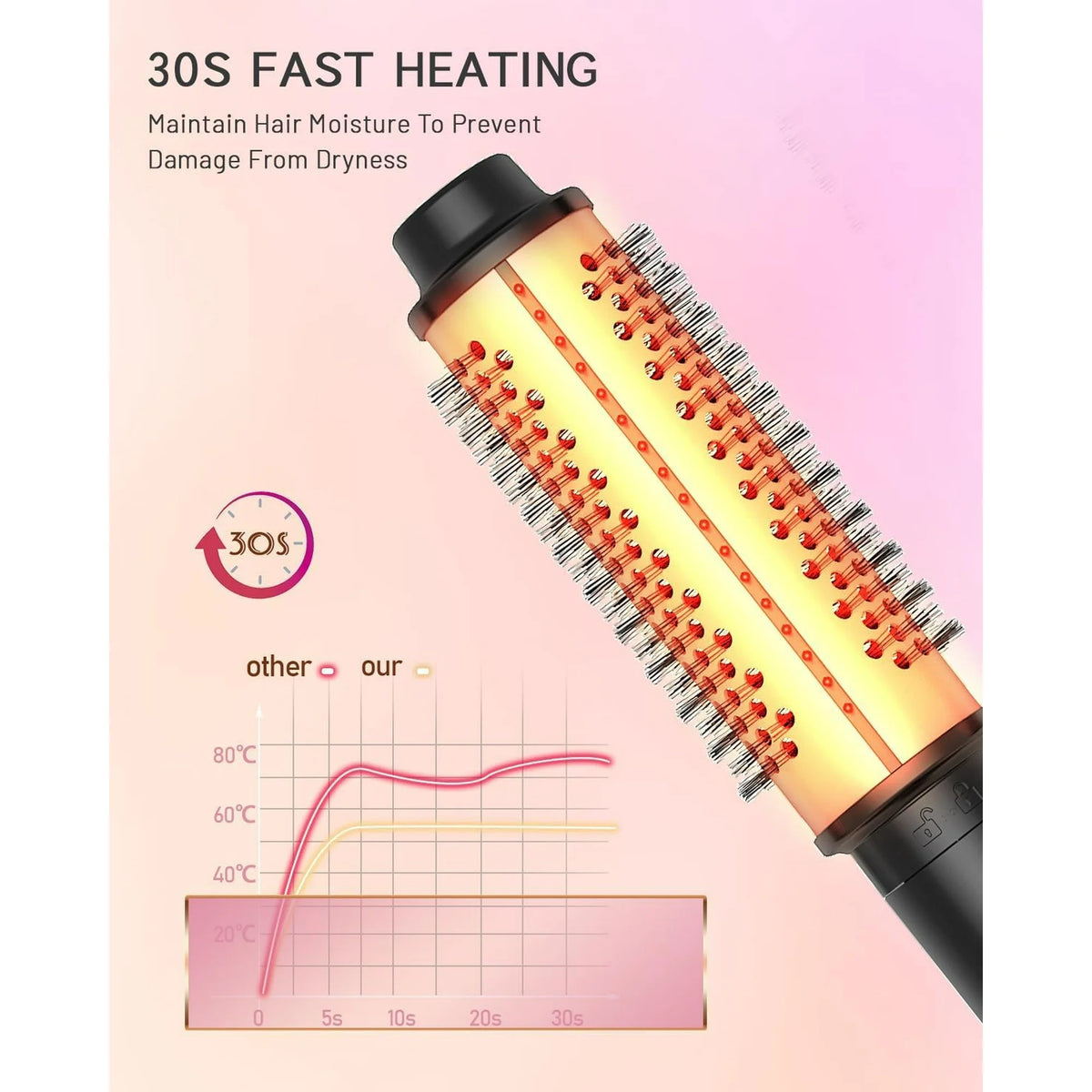 3 in 1 Thermal Brush Set with Ceramic Curling Wand, Fast Heating Hot Brush, 3 Interchangeable Curling Irons for Short, Medium & Long Hair (30mm, 38mm & 45mm), Dual Voltage (J2)