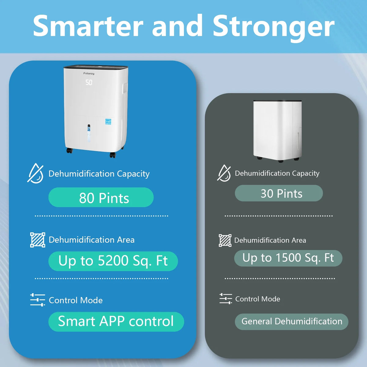 Folanzy 80 Pints Smart Dehumidifier for Home Basement Large Room Spaces up to 5,200 Sq. Ft with Drain Hose and Water Tank