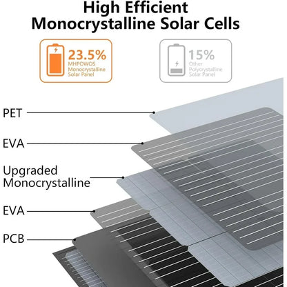 MHPOWOS 2PCS Solar Panels Set 110 W 20V High-Efficiency Monocrystalline PV Power Solar Charger for Portable Power Station Outdoor Charging Camping RV Off-grid